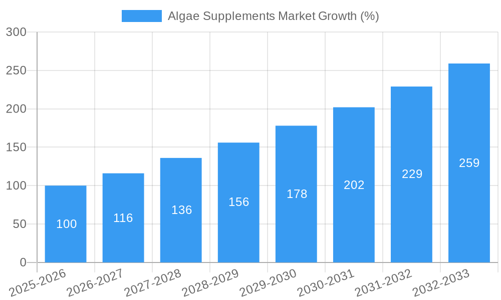 Algae Supplements Market Growth
