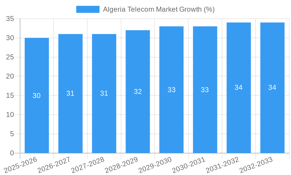 Algeria Telecom Market Growth