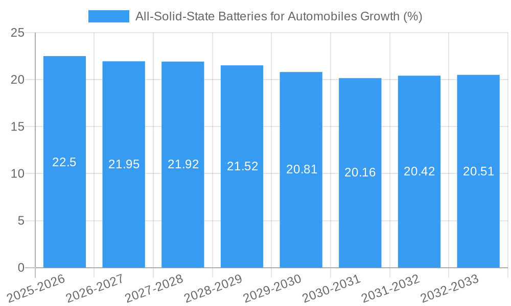 All-Solid-State Batteries for Automobiles Growth