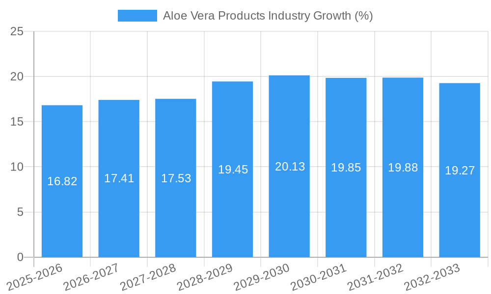 Aloe Vera Products Industry Growth