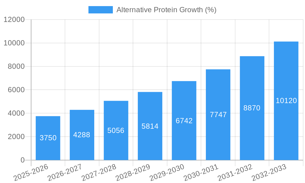 Alternative Protein Growth
