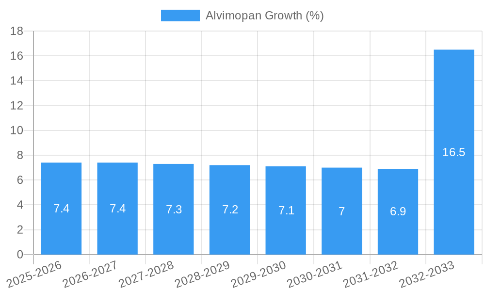 Alvimopan Growth
