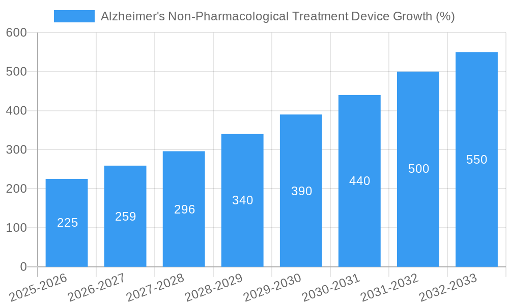 Alzheimer's Non-Pharmacological Treatment Device Growth