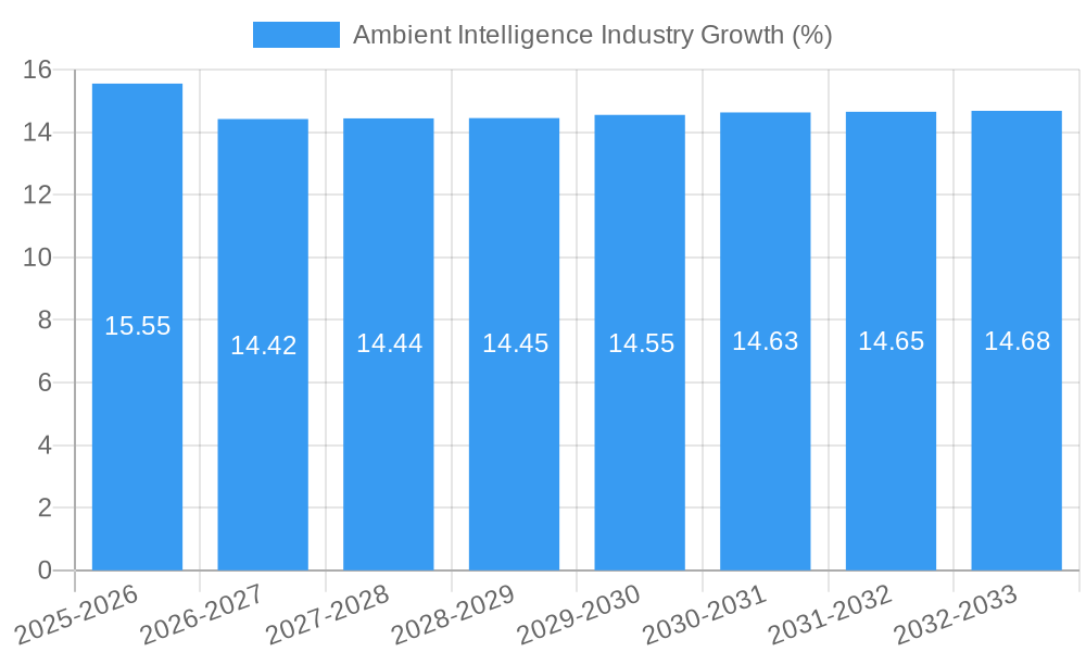 Ambient Intelligence Industry Growth