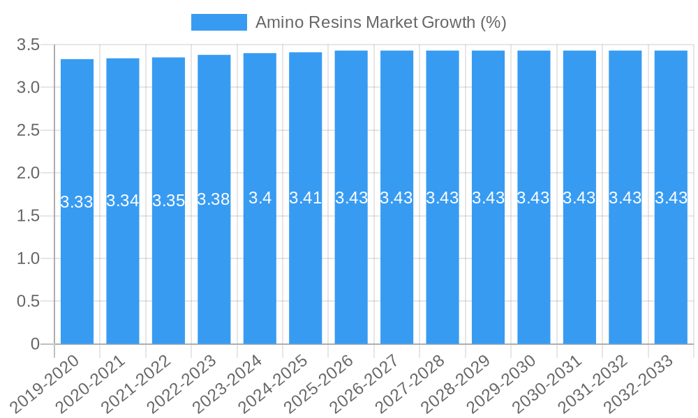 Amino Resins Market Growth