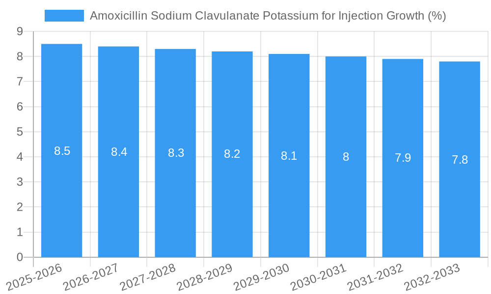 Amoxicillin Sodium Clavulanate Potassium for Injection Growth