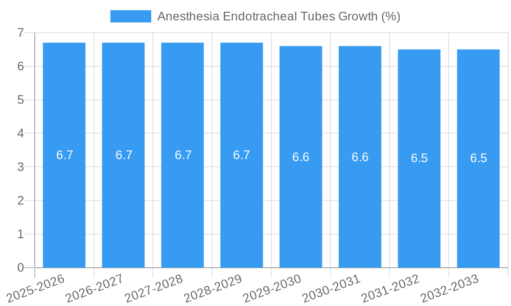 Anesthesia Endotracheal Tubes Growth