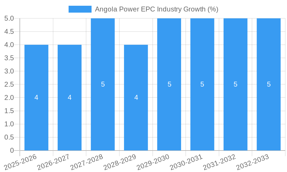 Angola Power EPC Industry Growth