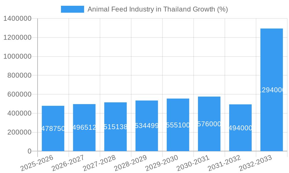 Animal Feed Industry in Thailand Growth