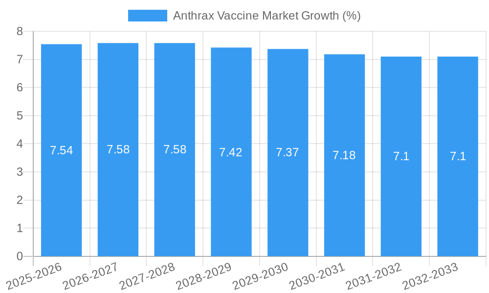 Anthrax Vaccine Market Growth