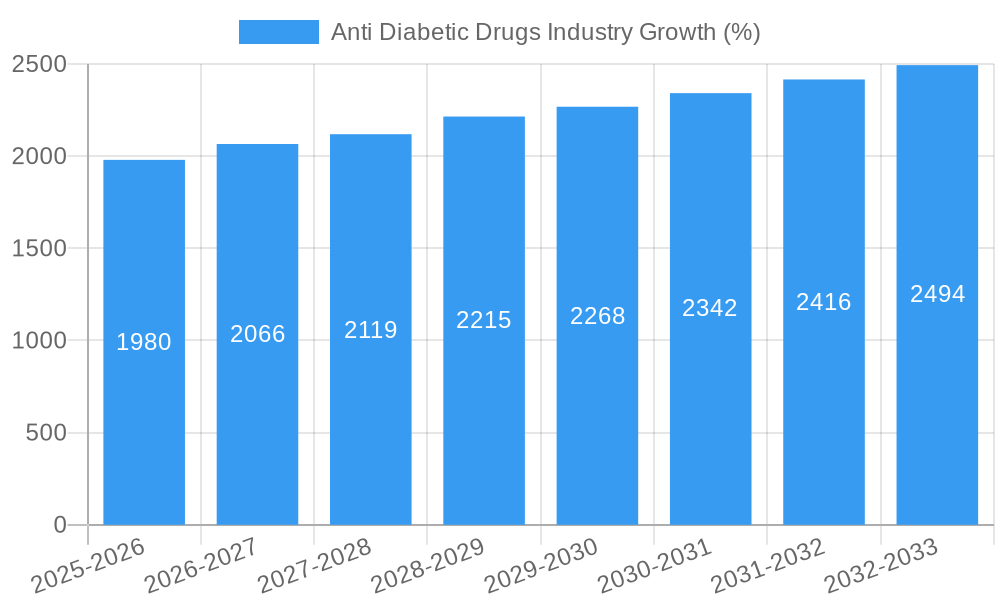 Anti Diabetic Drugs Industry Growth