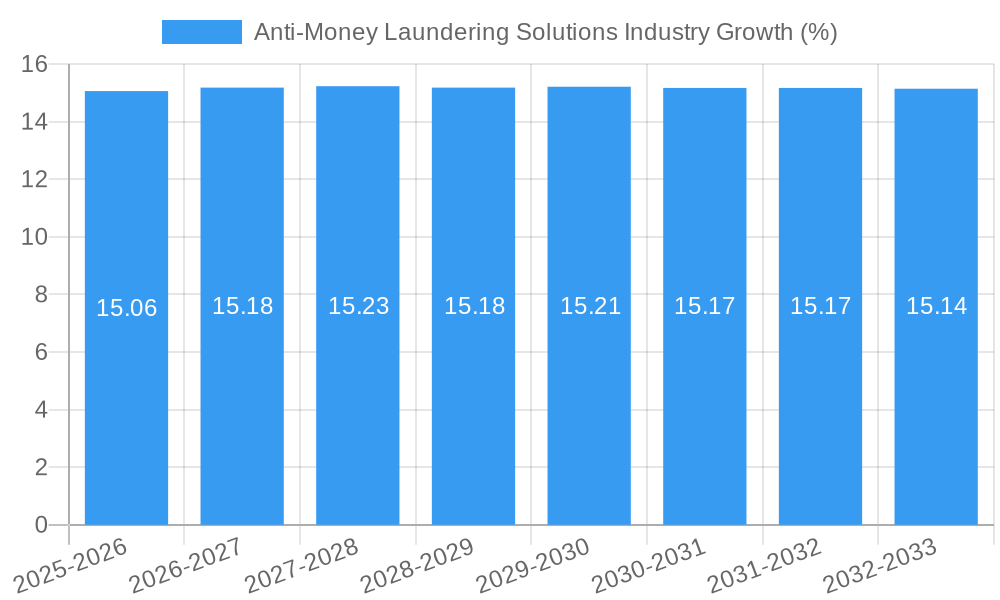 Anti-Money Laundering Solutions Industry Growth