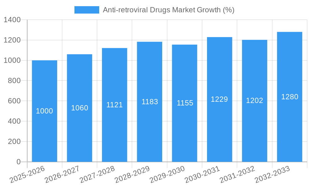 Anti-retroviral Drugs Market Growth