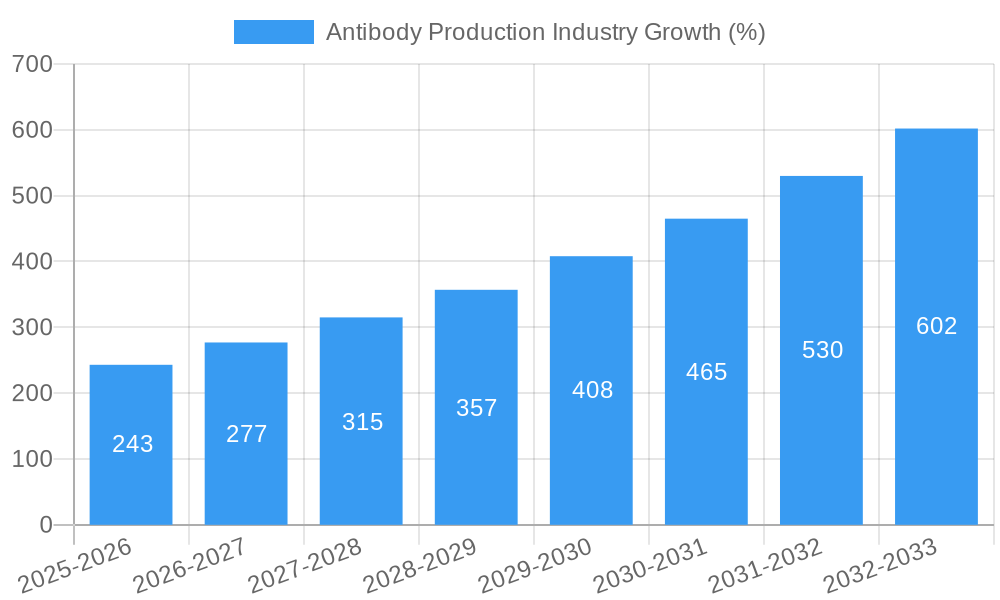 Antibody Production Industry Growth