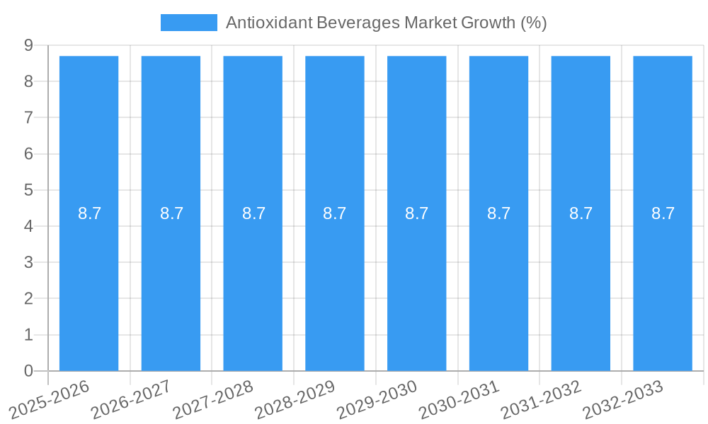 Antioxidant Beverages Market Growth
