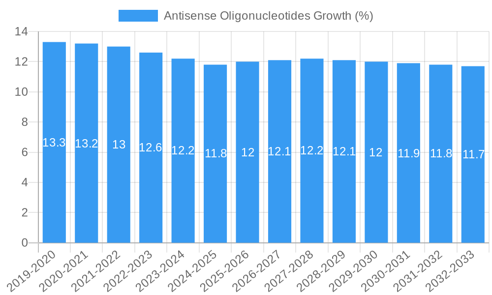 Antisense Oligonucleotides Growth