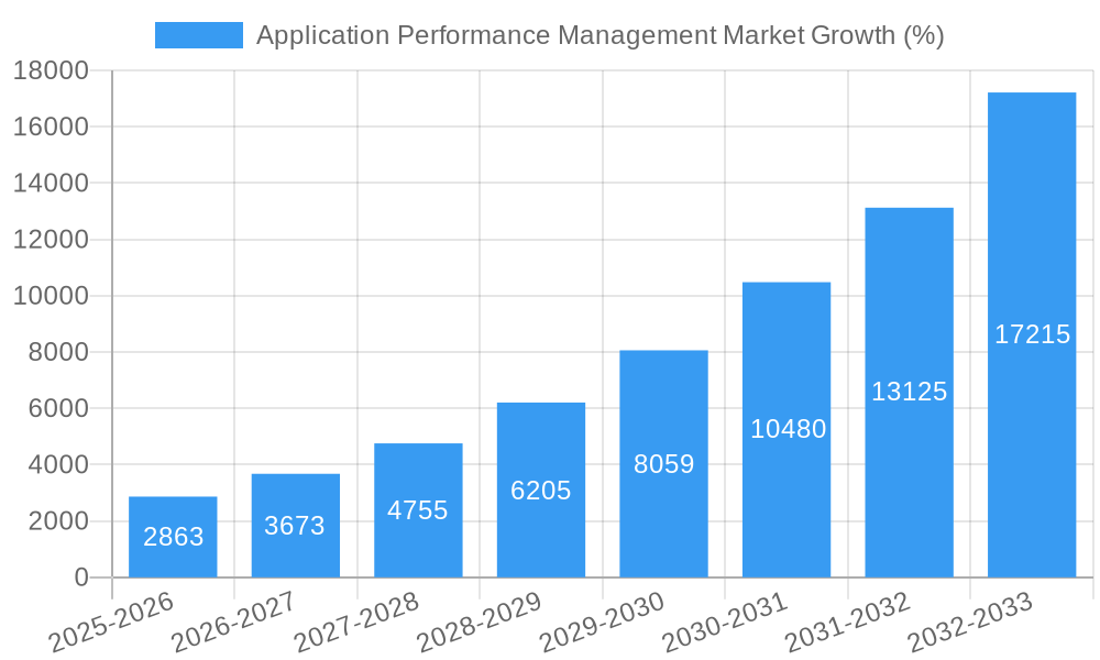 Application Performance Management Market Growth