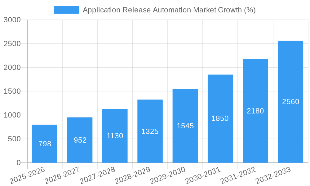 Application Release Automation Market Growth