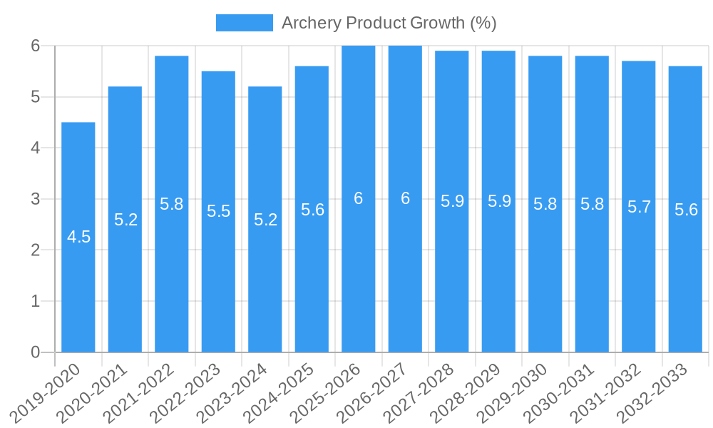 Archery Product Growth