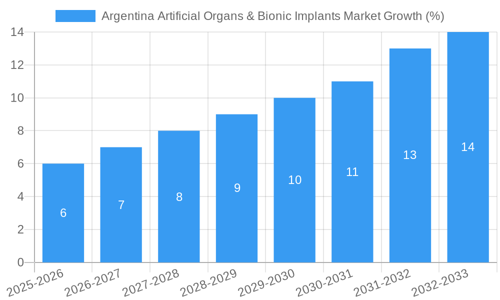 Argentina Artificial Organs & Bionic Implants Market Growth