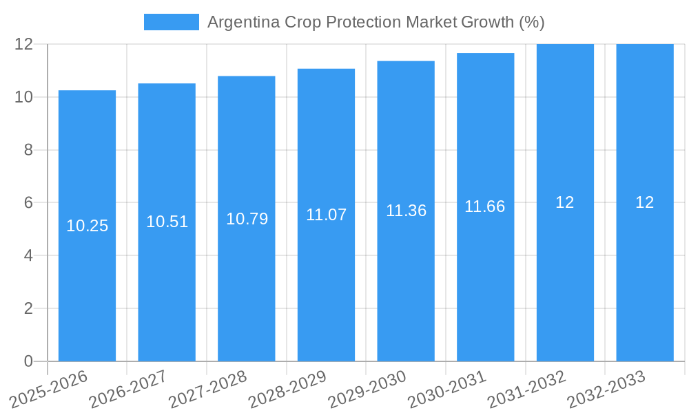 Argentina Crop Protection Market Growth