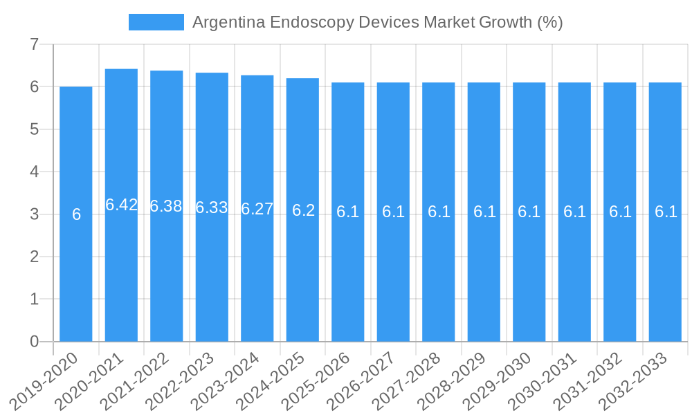 Argentina Endoscopy Devices Market Growth