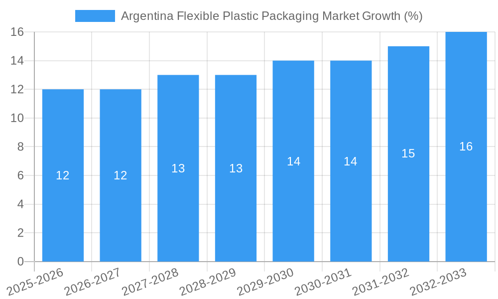 Argentina Flexible Plastic Packaging Market Growth