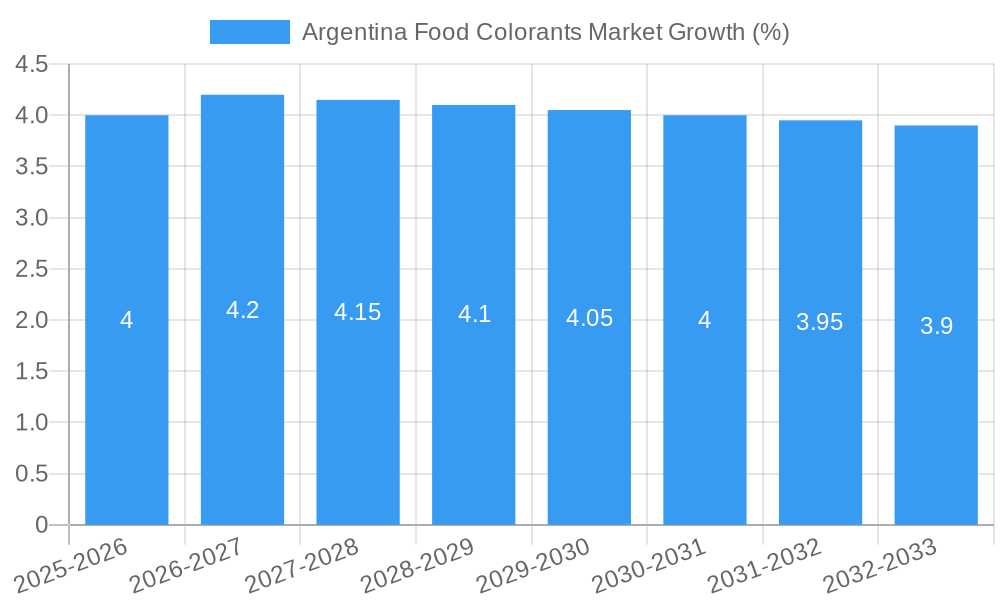 Argentina Food Colorants Market Growth