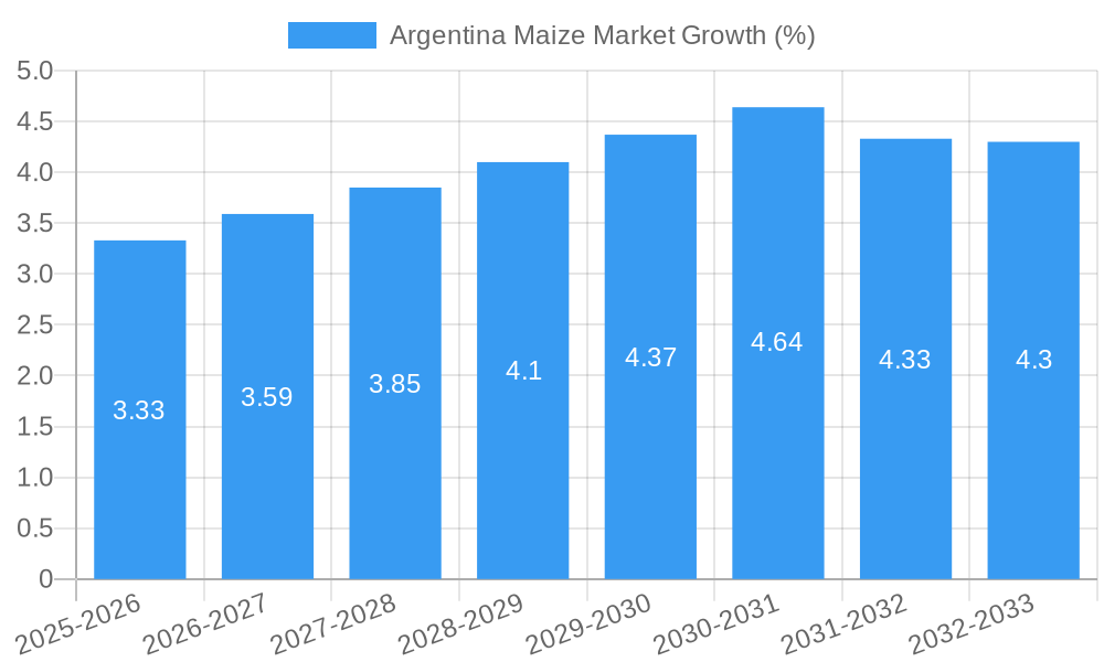 Argentina Maize Market Growth
