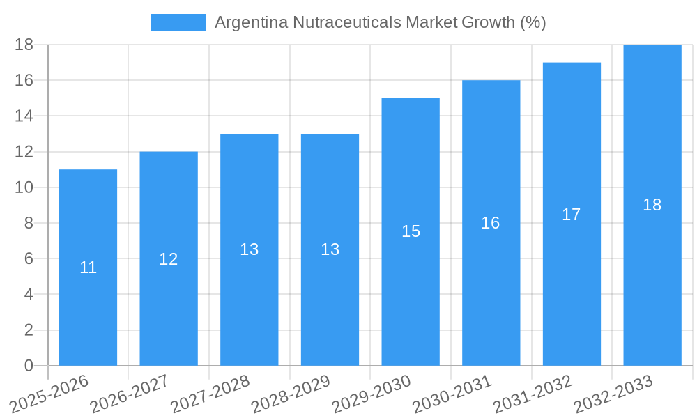Argentina Nutraceuticals Market Growth
