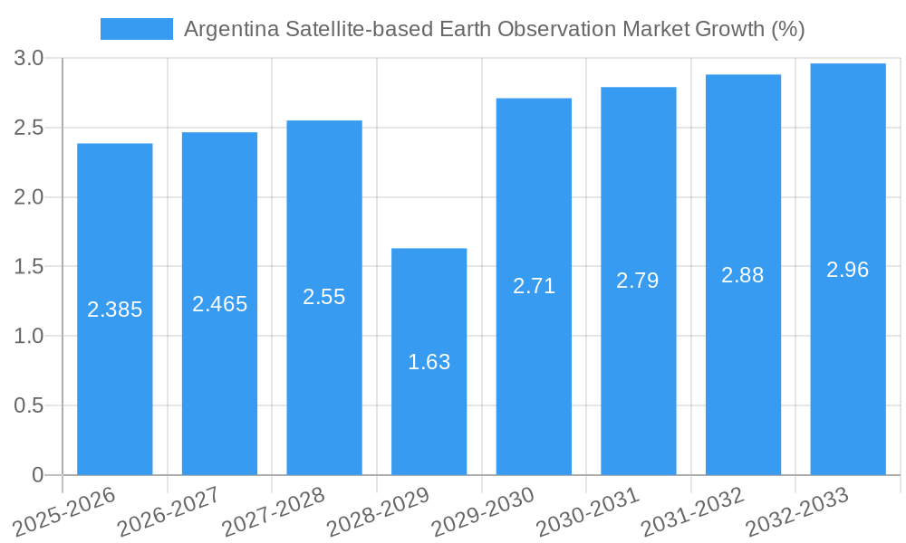 Argentina Satellite-based Earth Observation Market Growth