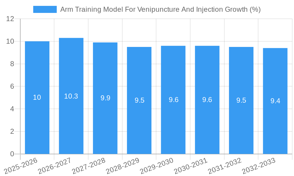 Arm Training Model For Venipuncture And Injection Growth