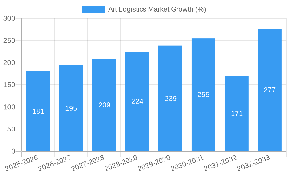 Art Logistics Market Growth