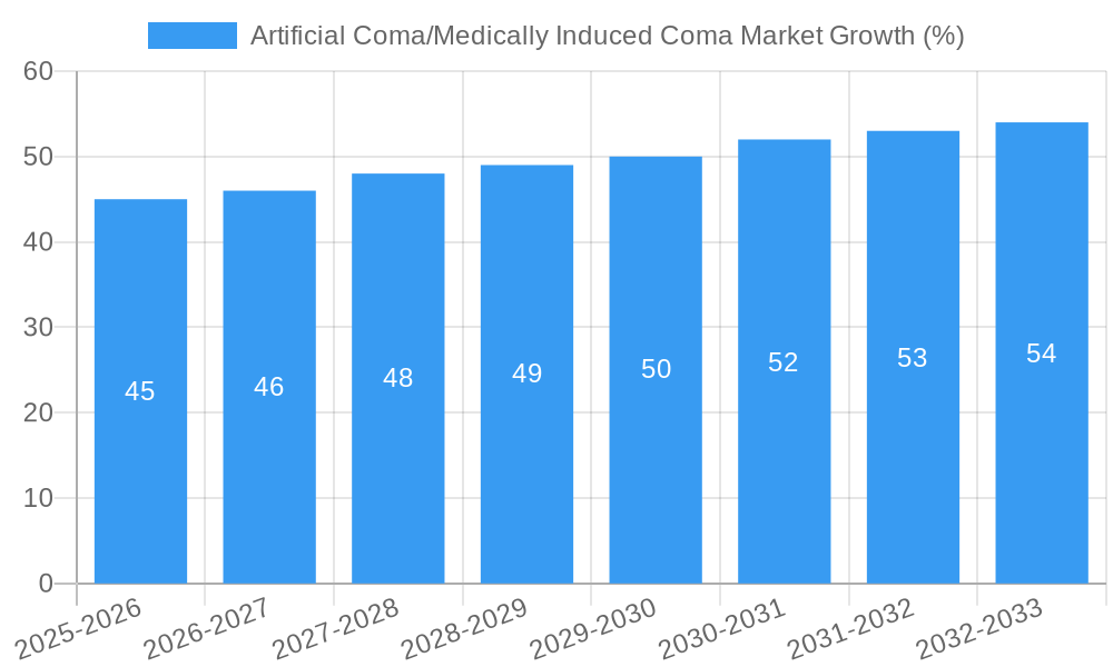 Artificial Coma/Medically Induced Coma Market Growth