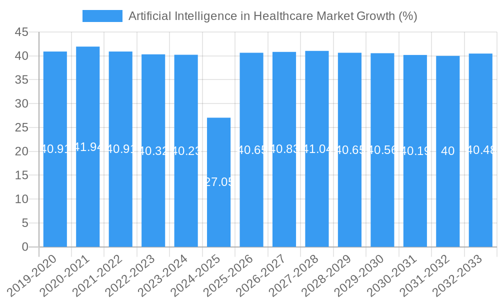 Artificial Intelligence in Healthcare Market Growth