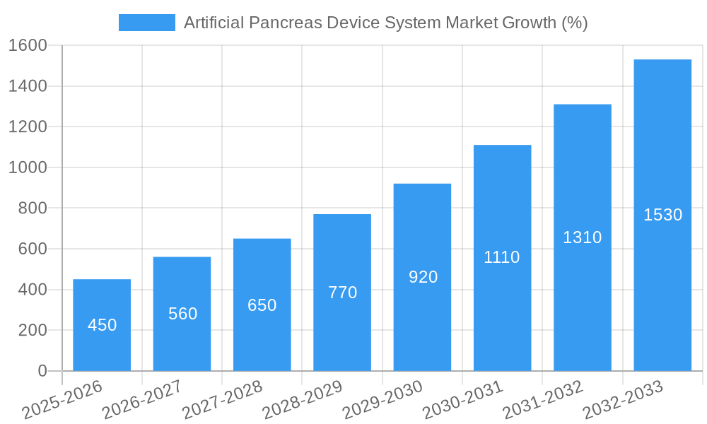 Artificial Pancreas Device System Market Growth