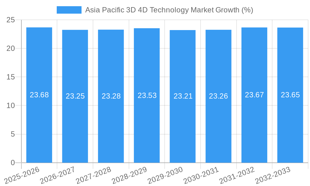 Asia Pacific 3D 4D Technology Market Growth