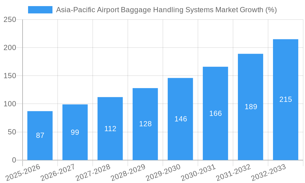 Asia-Pacific Airport Baggage Handling Systems Market Growth