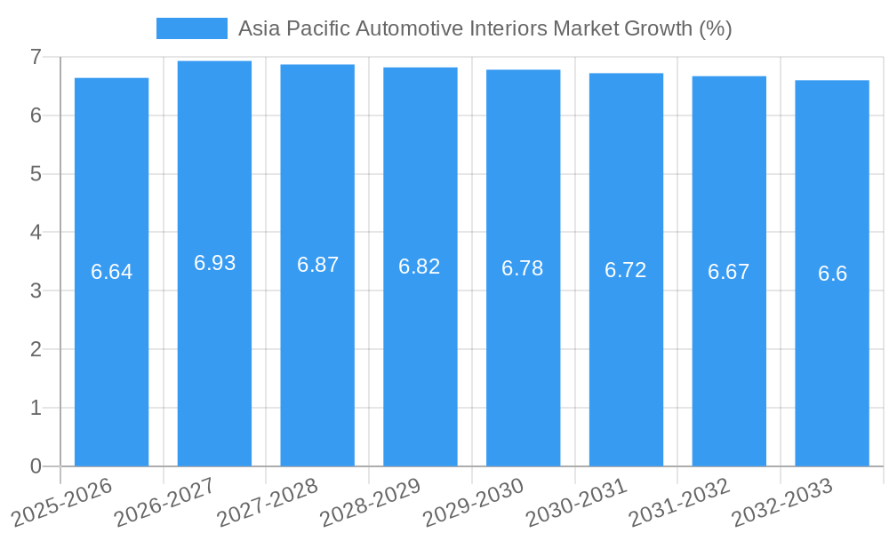 Asia Pacific Automotive Interiors Market Growth