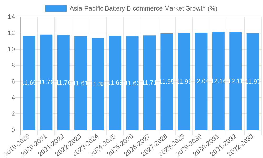 Asia-Pacific Battery E-commerce Market Growth