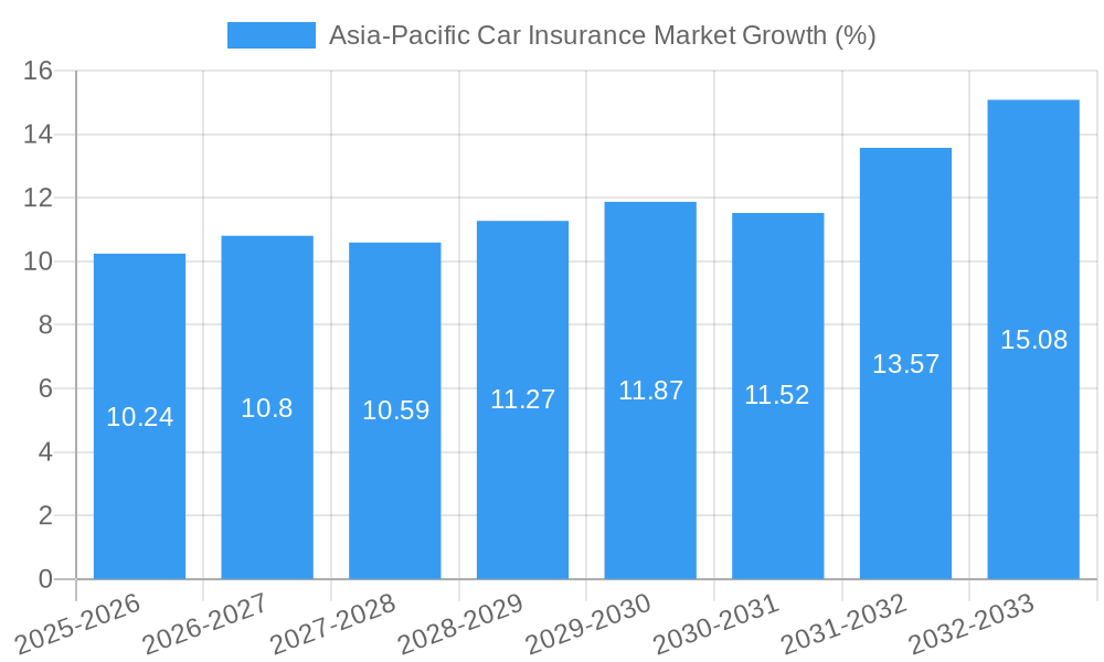 Asia-Pacific Car Insurance Market Growth