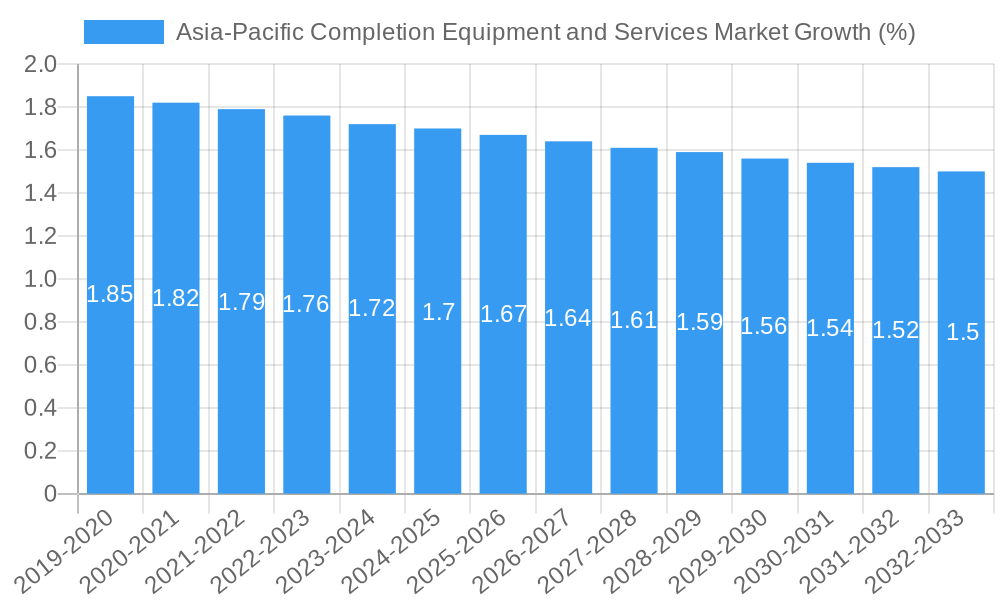 Asia-Pacific Completion Equipment and Services Market Growth
