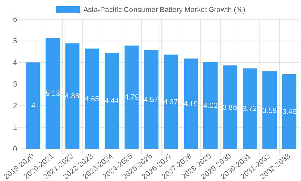 Asia-Pacific Consumer Battery Market Growth
