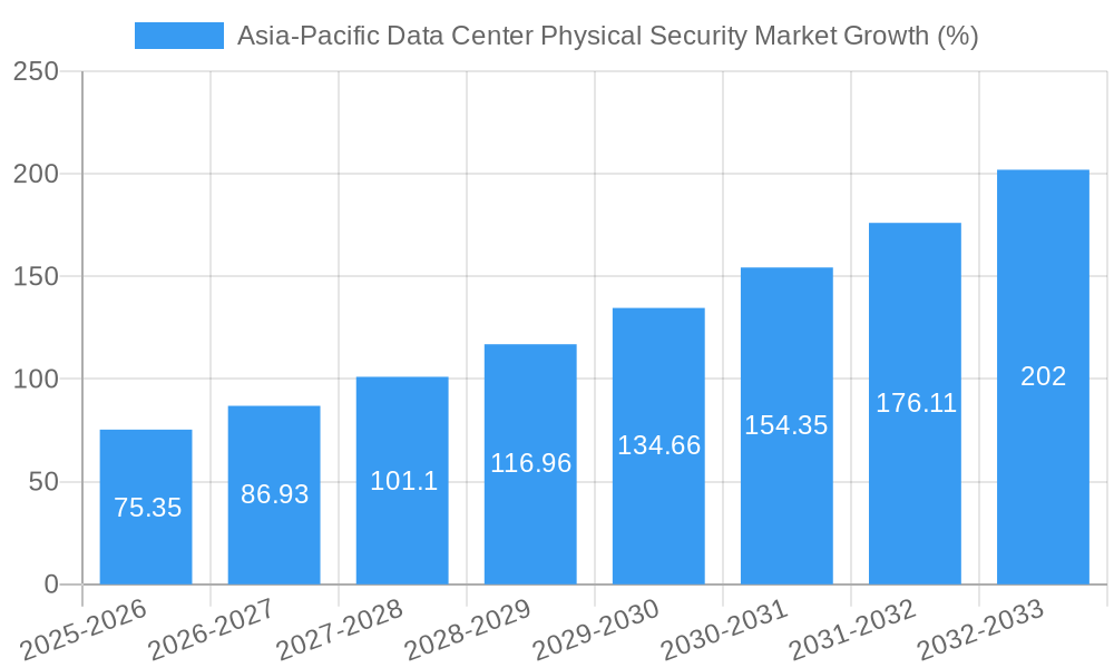 Asia-Pacific Data Center Physical Security Market Growth