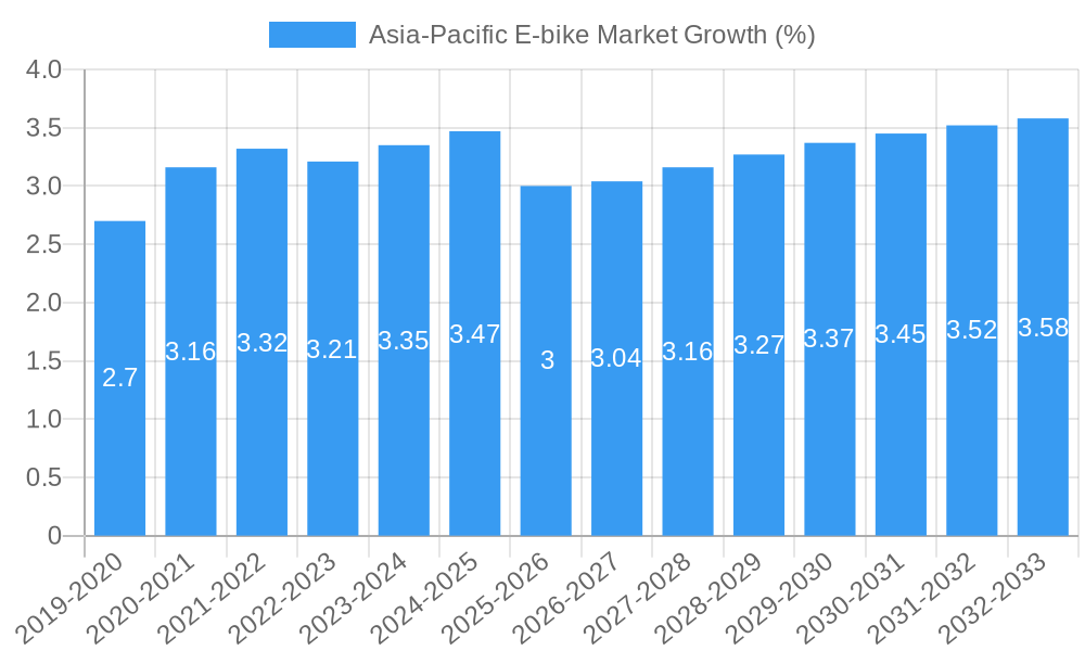 Asia-Pacific E-bike Market Growth