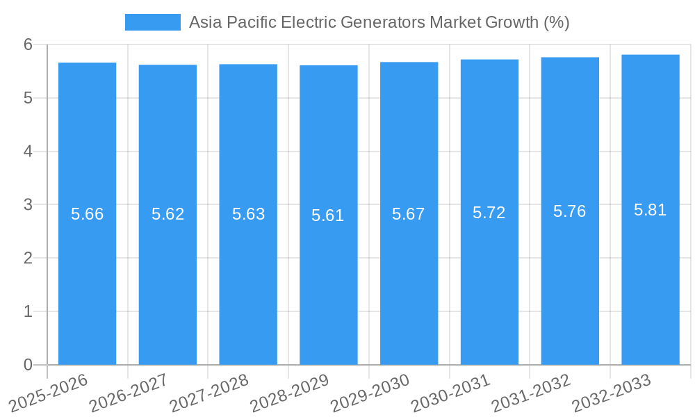 Asia Pacific Electric Generators Market Growth