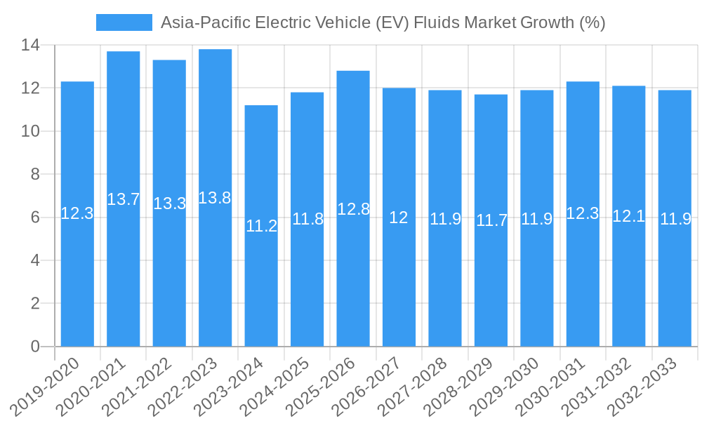 Asia-Pacific Electric Vehicle (EV) Fluids Market Growth