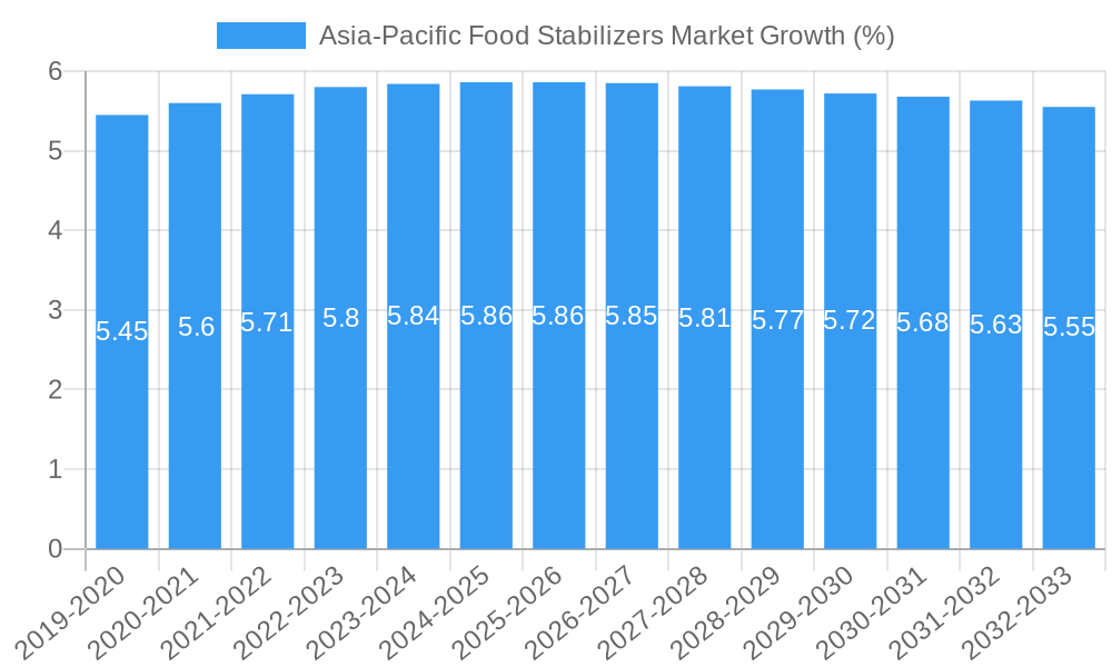 Asia-Pacific Food Stabilizers Market Growth