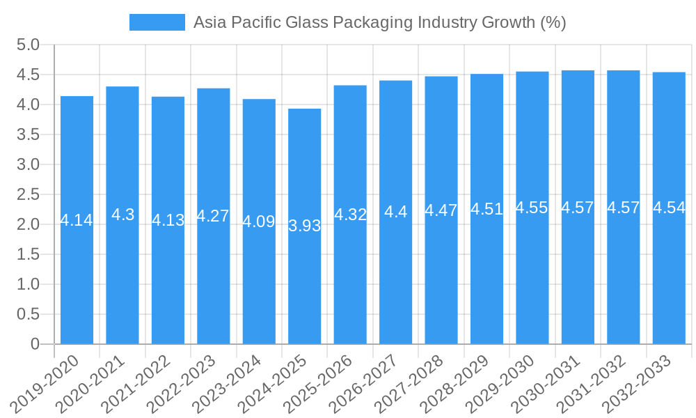 Asia Pacific Glass Packaging Industry Growth