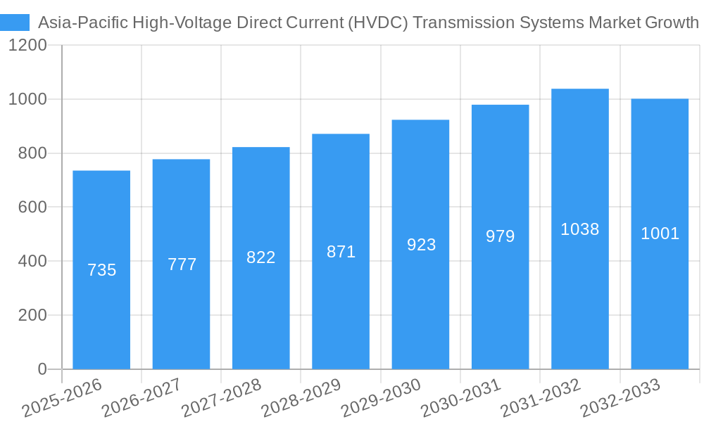 Asia-Pacific High-Voltage Direct Current (HVDC) Transmission Systems Market Growth